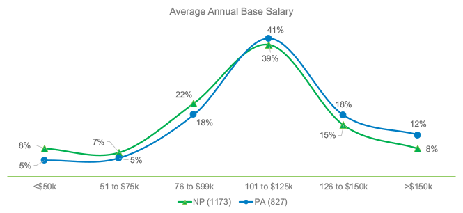 Average Annual Base Salary