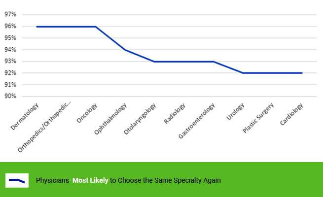 Physicians Most Likely to Choose the Same Specialty Again