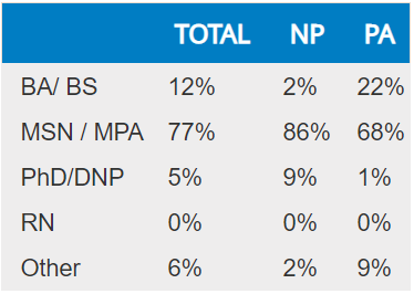 First Annual Salary Survey of NPs and PAs - 2017