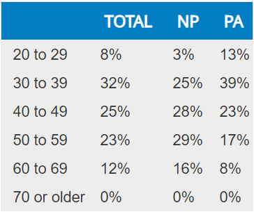 First Annual Salary Survey of NPs and PAs - 2017