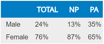 First Annual Salary Survey of NPs and PAs - 2017