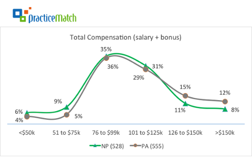 First Annual Salary Survey of NPs and PAs - 2017