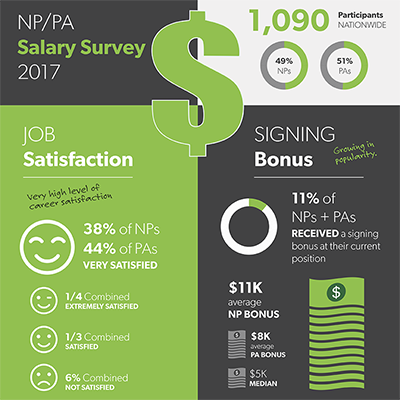 First Annual Salary Survey of NPs and PAs - 2017